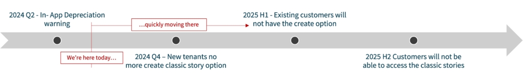 doomsday timeline